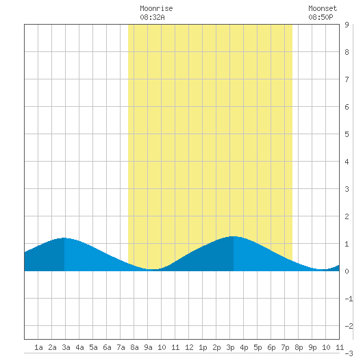 Racy Point tide chart for Sunday, March 14, 2021