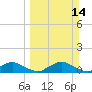 Racy Point tide chart for Sunday, March 14, 2021