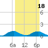 Racy Point tide chart for Thursday, March 18, 2021