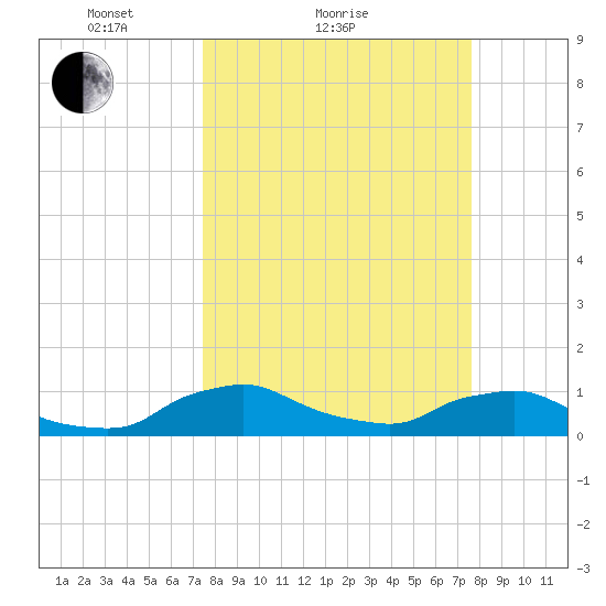 Racy Point tide chart for Sunday, March 21, 2021