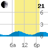 Racy Point tide chart for Sunday, March 21, 2021