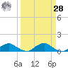 Racy Point tide chart for Sunday, March 28, 2021
