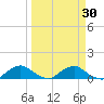 Racy Point tide chart for Tuesday, March 30, 2021