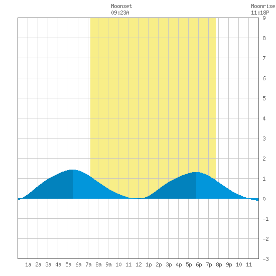 Racy Point tide chart for Wednesday, March 31, 2021