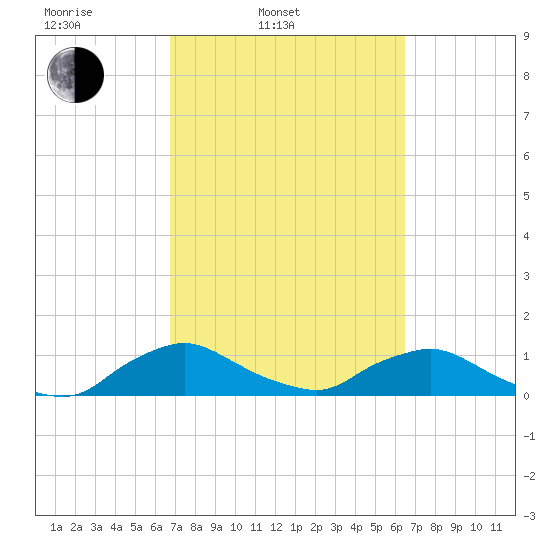 Racy Point tide chart for Friday, March 5, 2021