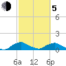 Racy Point tide chart for Friday, March 5, 2021