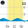 Racy Point tide chart for Sunday, April 11, 2021