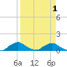 Racy Point tide chart for Thursday, April 1, 2021