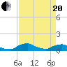 Racy Point tide chart for Tuesday, April 20, 2021
