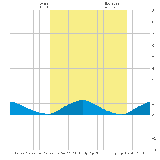 Racy Point tide chart for Friday, April 23, 2021
