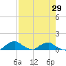 Racy Point tide chart for Thursday, April 29, 2021