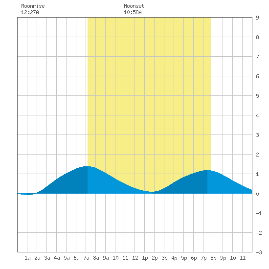 Racy Point tide chart for Friday, April 2, 2021