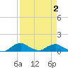 Racy Point tide chart for Friday, April 2, 2021