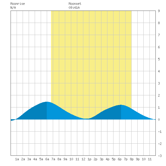 Racy Point tide chart for Friday, April 30, 2021