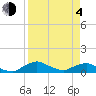 Racy Point tide chart for Sunday, April 4, 2021