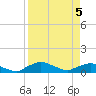 Racy Point tide chart for Monday, April 5, 2021
