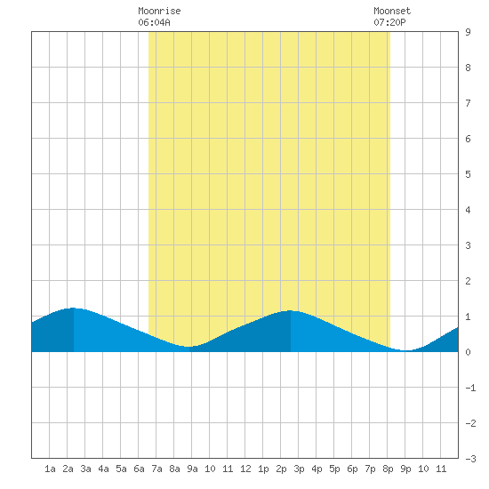 Racy Point tide chart for Monday, May 10, 2021