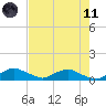 Racy Point tide chart for Tuesday, May 11, 2021