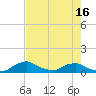 Racy Point tide chart for Sunday, May 16, 2021