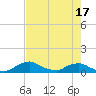 Racy Point tide chart for Monday, May 17, 2021