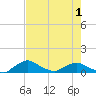 Racy Point tide chart for Saturday, May 1, 2021