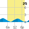 Racy Point tide chart for Tuesday, May 25, 2021