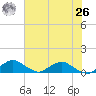 Racy Point tide chart for Wednesday, May 26, 2021