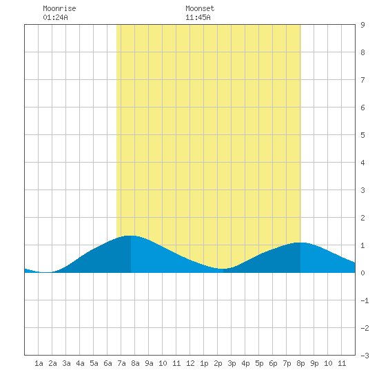 Racy Point tide chart for Sunday, May 2, 2021