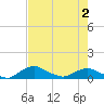 Racy Point tide chart for Sunday, May 2, 2021