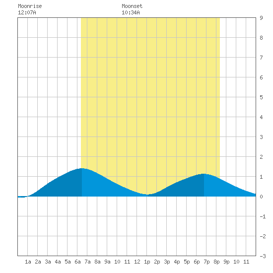 Racy Point tide chart for Sunday, May 30, 2021