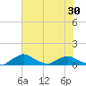 Racy Point tide chart for Sunday, May 30, 2021