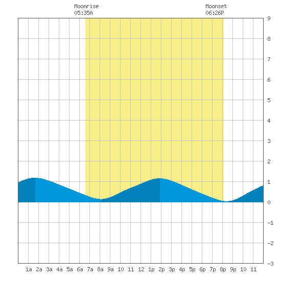 Racy Point tide chart for Sunday, May 9, 2021