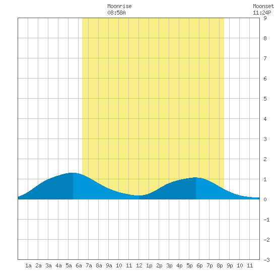 Racy Point tide chart for Sunday, June 13, 2021