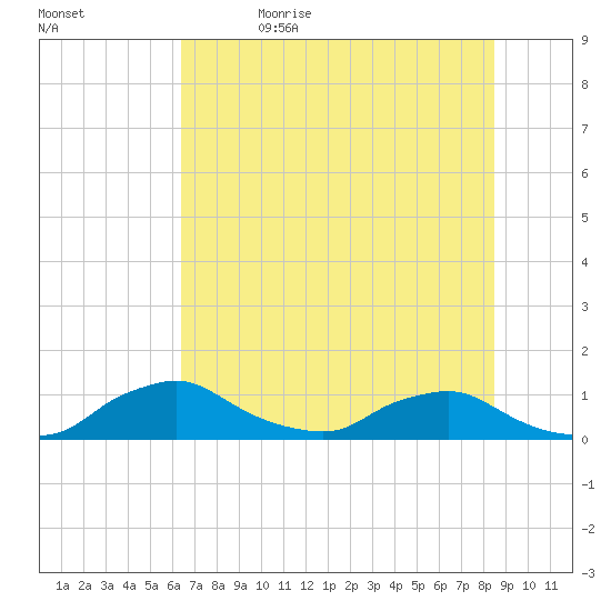 Racy Point tide chart for Monday, June 14, 2021
