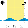 Racy Point tide chart for Thursday, June 17, 2021