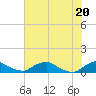 Racy Point tide chart for Sunday, June 20, 2021