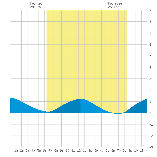 Racy Point tide chart for Monday, June 21, 2021