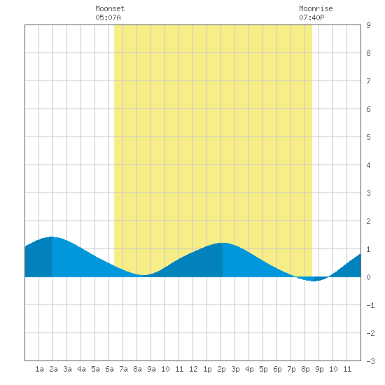 Racy Point tide chart for Wednesday, June 23, 2021