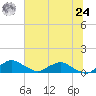 Racy Point tide chart for Thursday, June 24, 2021