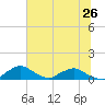 Racy Point tide chart for Saturday, June 26, 2021