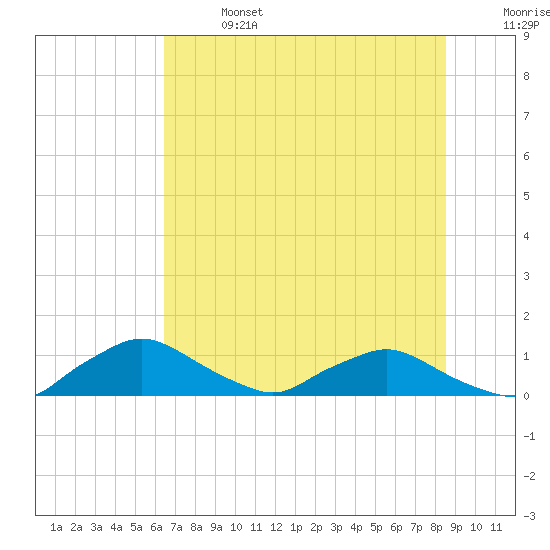 Racy Point tide chart for Sunday, June 27, 2021
