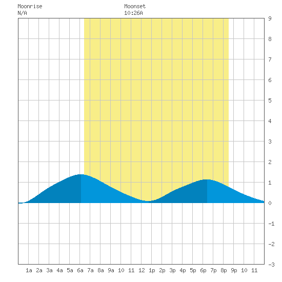 Racy Point tide chart for Monday, June 28, 2021