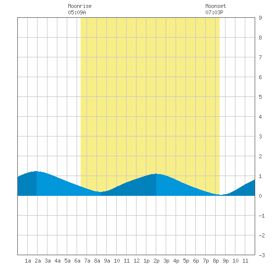 Racy Point tide chart for Tuesday, June 8, 2021