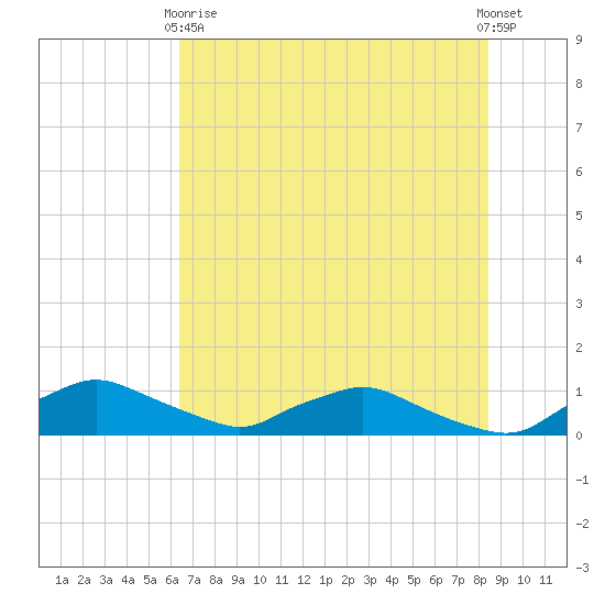Racy Point tide chart for Wednesday, June 9, 2021