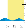 Racy Point tide chart for Sunday, July 11, 2021