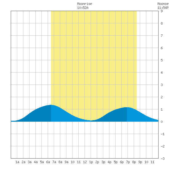 Racy Point tide chart for Wednesday, July 14, 2021