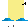 Racy Point tide chart for Wednesday, July 14, 2021