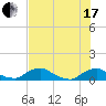 Racy Point tide chart for Saturday, July 17, 2021