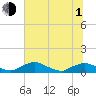 Racy Point tide chart for Thursday, July 1, 2021