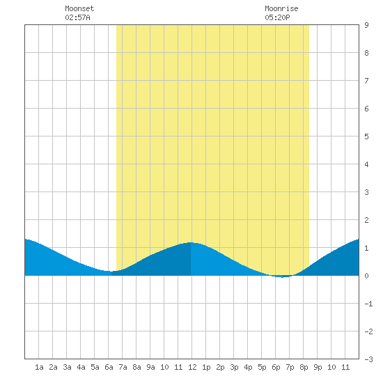 Racy Point tide chart for Tuesday, July 20, 2021